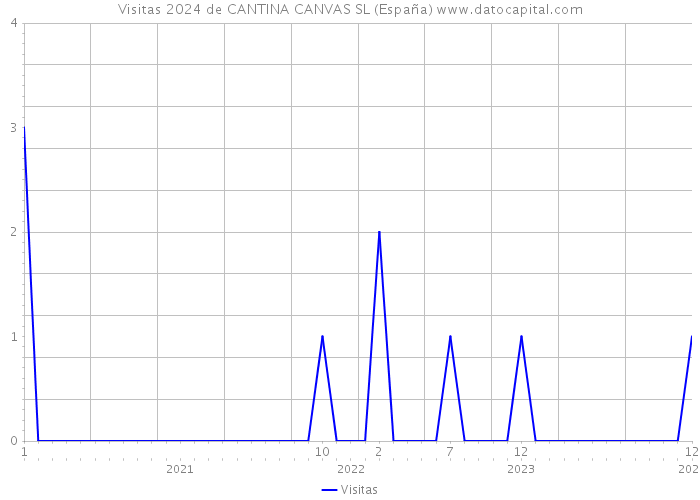 Visitas 2024 de CANTINA CANVAS SL (España) 