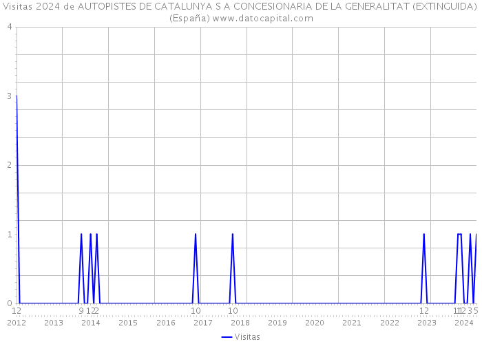 Visitas 2024 de AUTOPISTES DE CATALUNYA S A CONCESIONARIA DE LA GENERALITAT (EXTINGUIDA) (España) 
