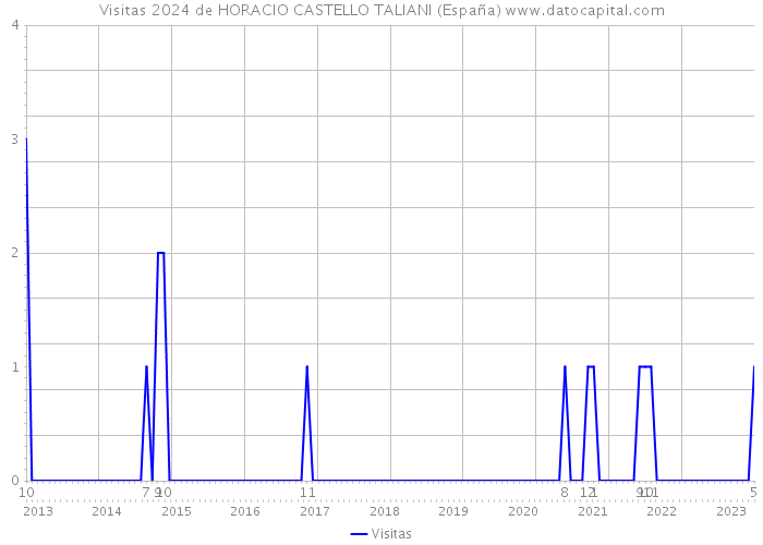 Visitas 2024 de HORACIO CASTELLO TALIANI (España) 