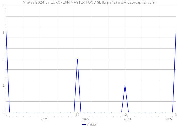 Visitas 2024 de EUROPEAN MASTER FOOD SL (España) 
