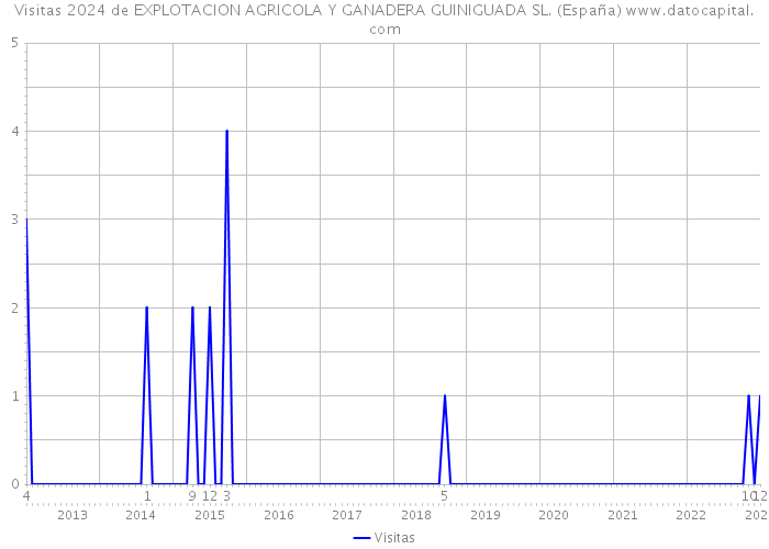 Visitas 2024 de EXPLOTACION AGRICOLA Y GANADERA GUINIGUADA SL. (España) 