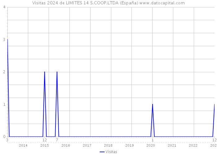 Visitas 2024 de LIMITES 14 S.COOP.LTDA (España) 