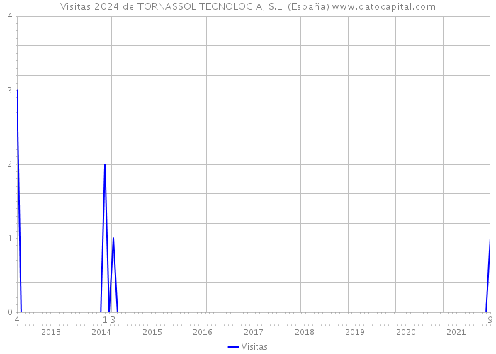 Visitas 2024 de TORNASSOL TECNOLOGIA, S.L. (España) 
