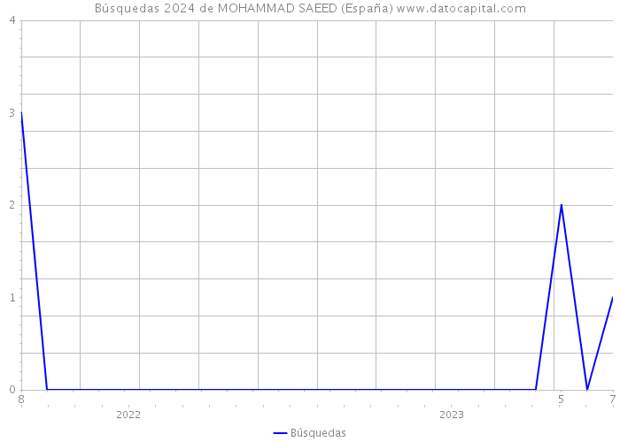 Búsquedas 2024 de MOHAMMAD SAEED (España) 