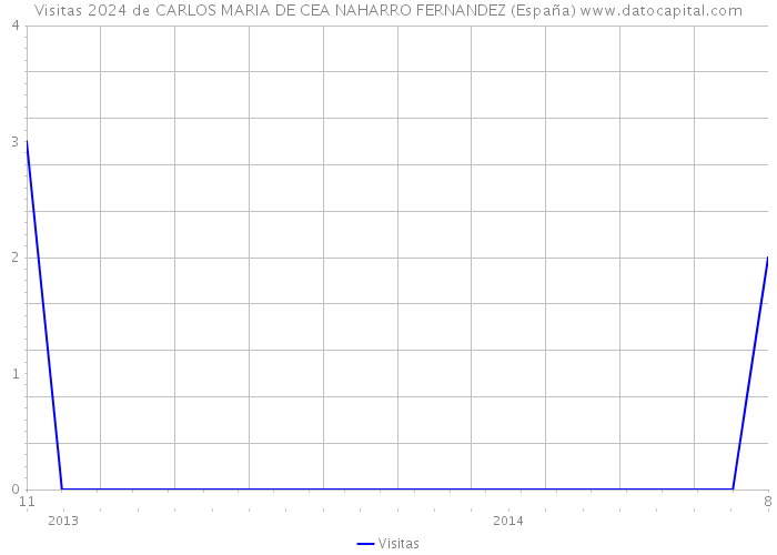 Visitas 2024 de CARLOS MARIA DE CEA NAHARRO FERNANDEZ (España) 