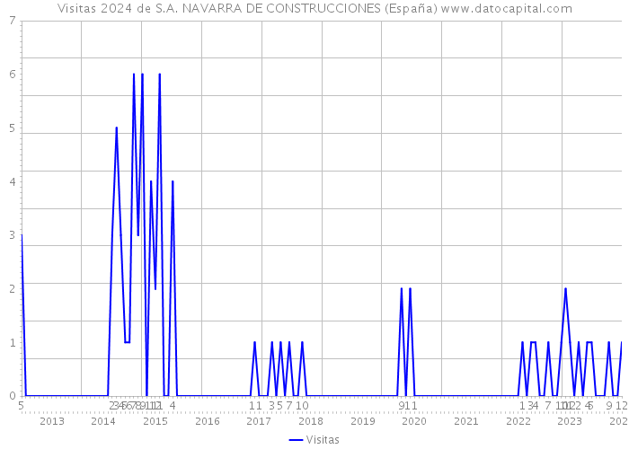 Visitas 2024 de S.A. NAVARRA DE CONSTRUCCIONES (España) 