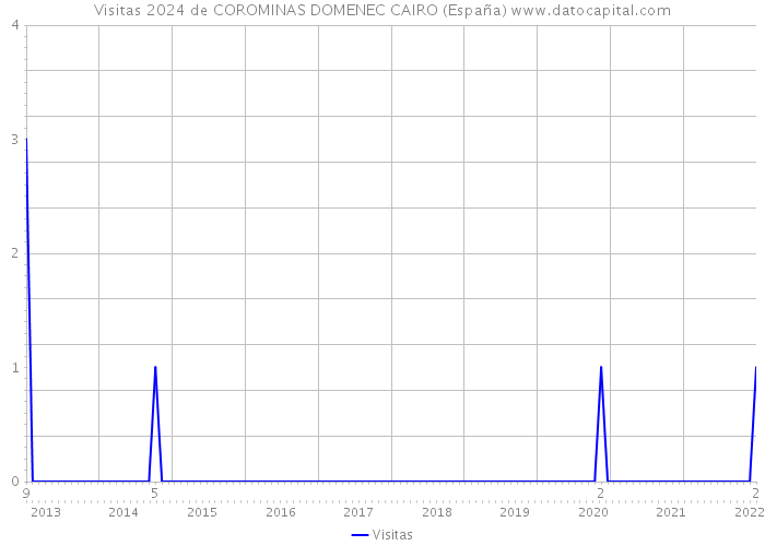 Visitas 2024 de COROMINAS DOMENEC CAIRO (España) 