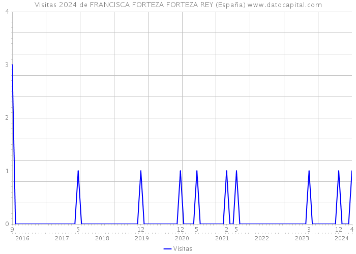 Visitas 2024 de FRANCISCA FORTEZA FORTEZA REY (España) 