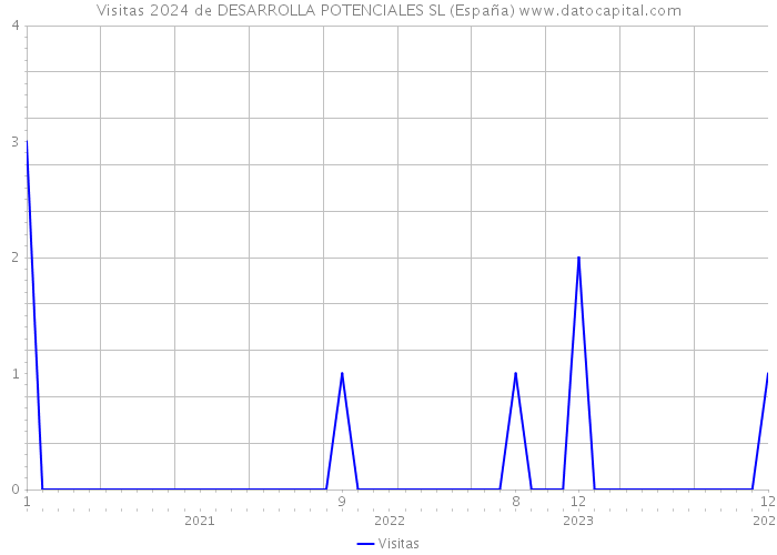 Visitas 2024 de DESARROLLA POTENCIALES SL (España) 