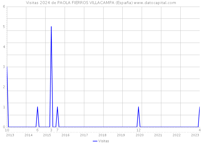 Visitas 2024 de PAOLA FIERROS VILLACAMPA (España) 