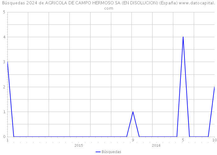 Búsquedas 2024 de AGRICOLA DE CAMPO HERMOSO SA (EN DISOLUCION) (España) 
