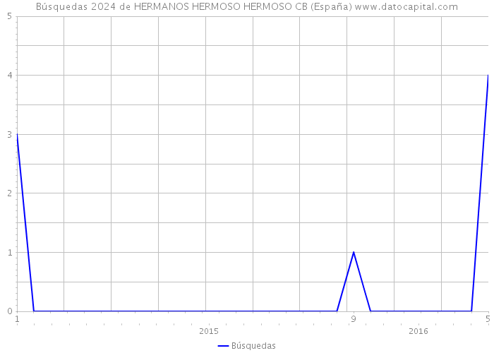 Búsquedas 2024 de HERMANOS HERMOSO HERMOSO CB (España) 