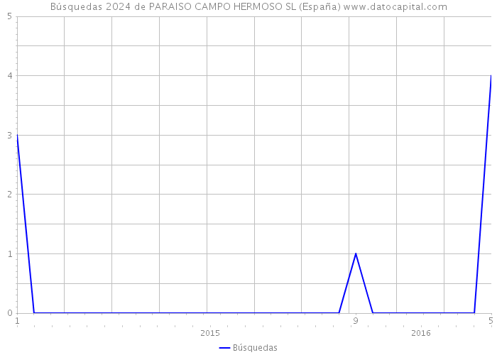 Búsquedas 2024 de PARAISO CAMPO HERMOSO SL (España) 