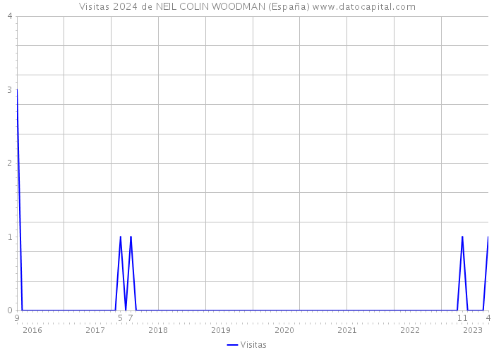 Visitas 2024 de NEIL COLIN WOODMAN (España) 