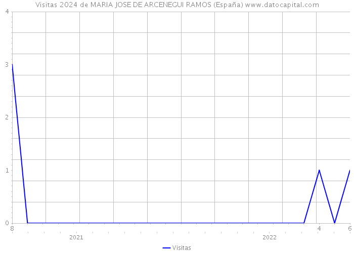 Visitas 2024 de MARIA JOSE DE ARCENEGUI RAMOS (España) 