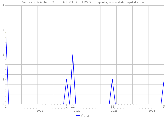Visitas 2024 de LICORERIA ESCUDELLERS S.L (España) 