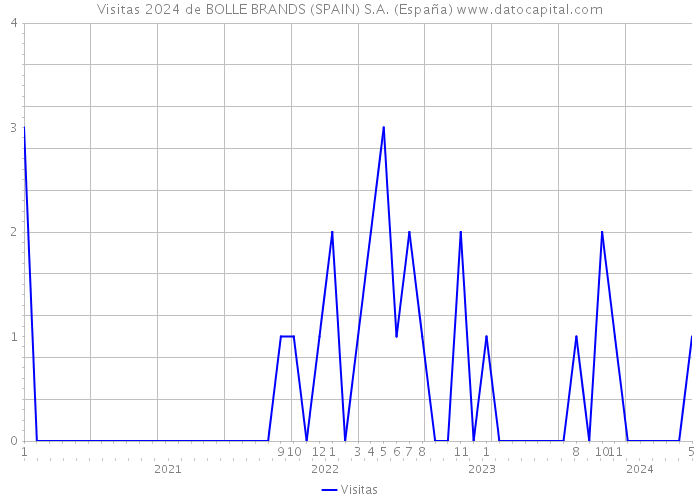 Visitas 2024 de BOLLE BRANDS (SPAIN) S.A. (España) 