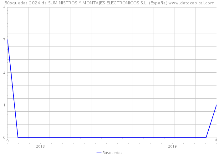 Búsquedas 2024 de SUMINISTROS Y MONTAJES ELECTRONICOS S.L. (España) 