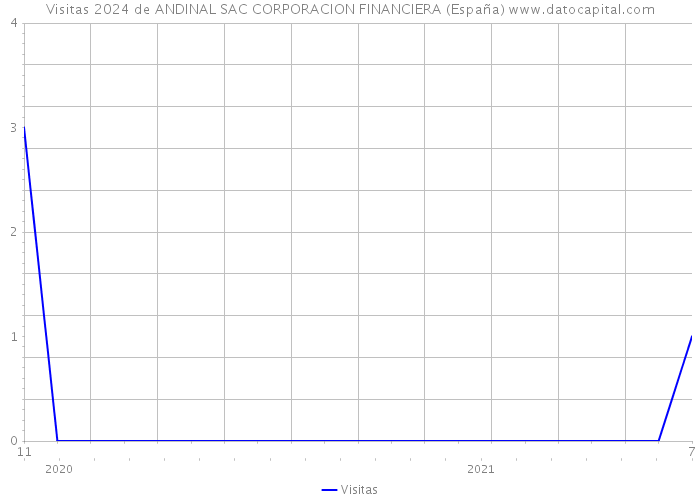 Visitas 2024 de ANDINAL SAC CORPORACION FINANCIERA (España) 
