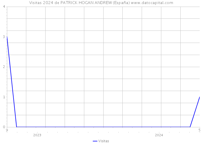 Visitas 2024 de PATRICK HOGAN ANDREW (España) 