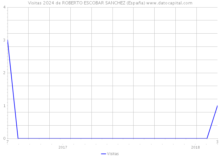 Visitas 2024 de ROBERTO ESCOBAR SANCHEZ (España) 