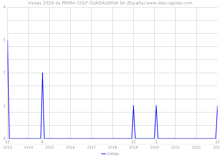 Visitas 2024 de PRIMA GOLF GUADALMINA SA (España) 