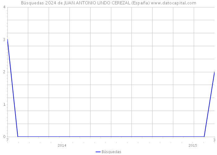 Búsquedas 2024 de JUAN ANTONIO LINDO CEREZAL (España) 