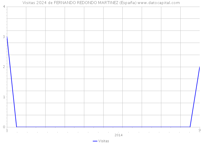 Visitas 2024 de FERNANDO REDONDO MARTINEZ (España) 