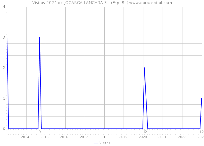 Visitas 2024 de JOCARGA LANCARA SL. (España) 