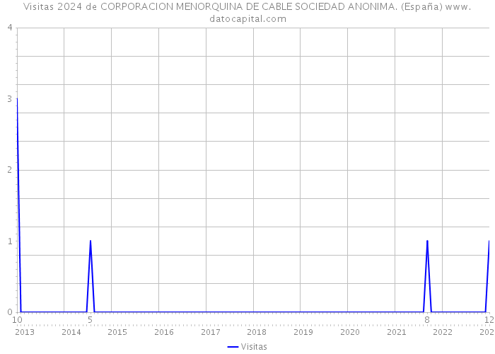 Visitas 2024 de CORPORACION MENORQUINA DE CABLE SOCIEDAD ANONIMA. (España) 