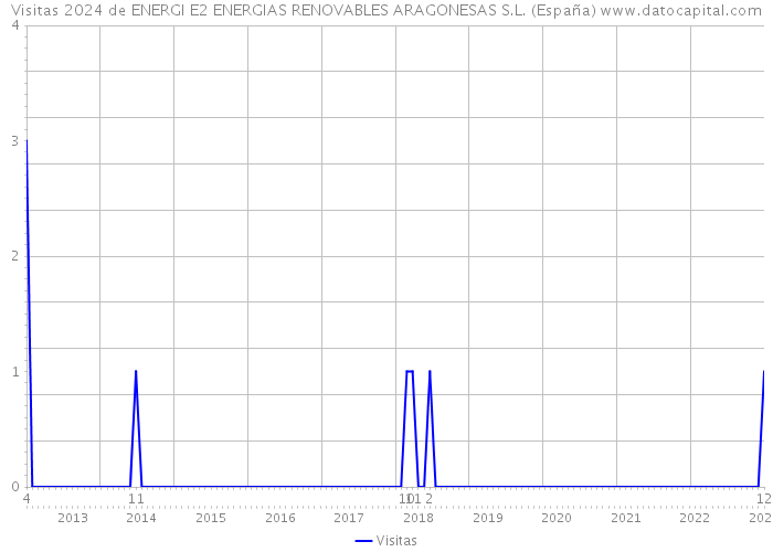 Visitas 2024 de ENERGI E2 ENERGIAS RENOVABLES ARAGONESAS S.L. (España) 