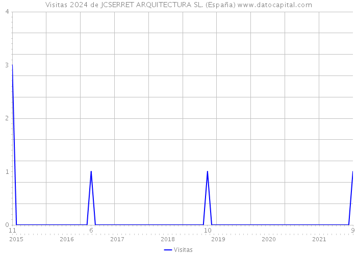 Visitas 2024 de JCSERRET ARQUITECTURA SL. (España) 