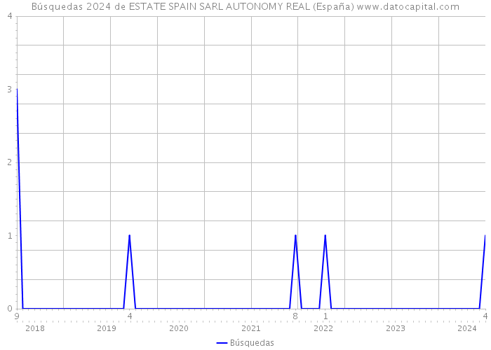 Búsquedas 2024 de ESTATE SPAIN SARL AUTONOMY REAL (España) 