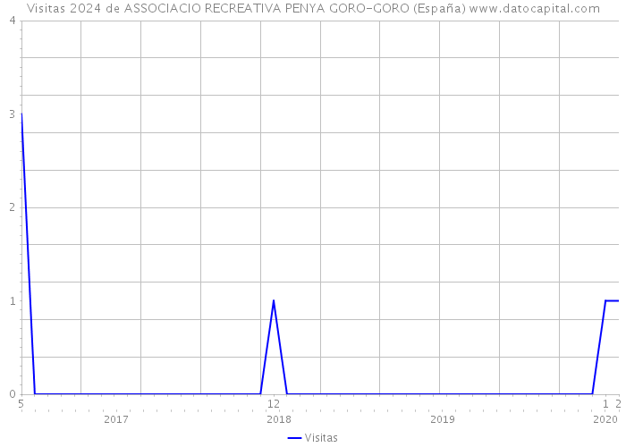 Visitas 2024 de ASSOCIACIO RECREATIVA PENYA GORO-GORO (España) 