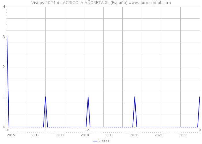 Visitas 2024 de AGRICOLA AÑORETA SL (España) 
