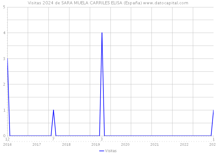Visitas 2024 de SARA MUELA CARRILES ELISA (España) 