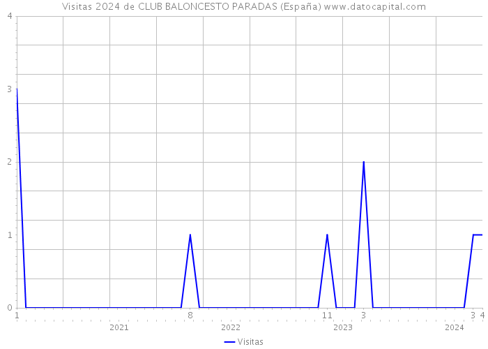Visitas 2024 de CLUB BALONCESTO PARADAS (España) 