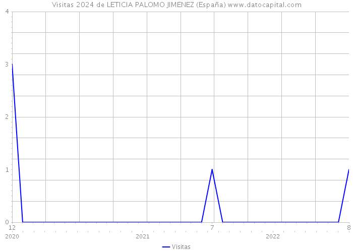 Visitas 2024 de LETICIA PALOMO JIMENEZ (España) 