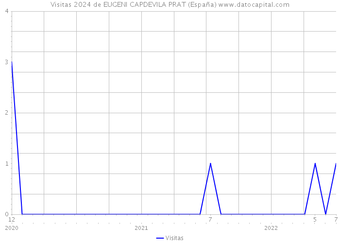Visitas 2024 de EUGENI CAPDEVILA PRAT (España) 