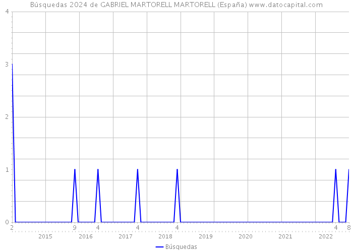 Búsquedas 2024 de GABRIEL MARTORELL MARTORELL (España) 