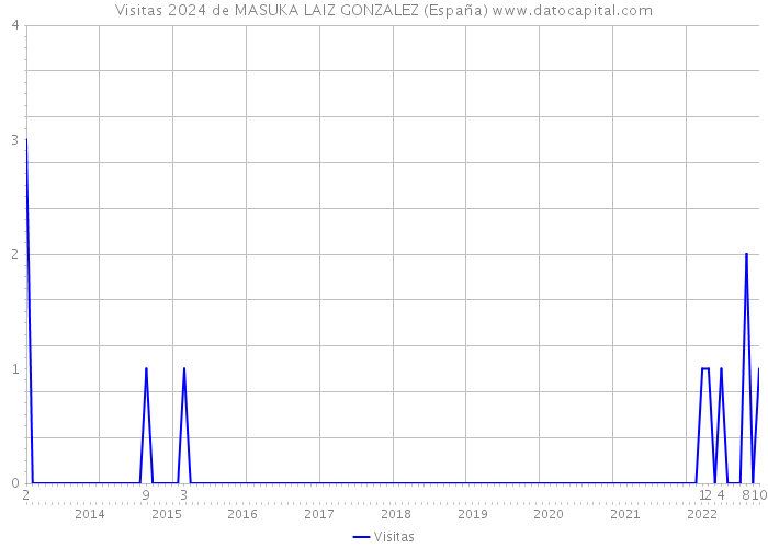 Visitas 2024 de MASUKA LAIZ GONZALEZ (España) 
