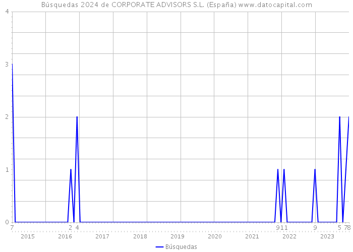 Búsquedas 2024 de CORPORATE ADVISORS S.L. (España) 