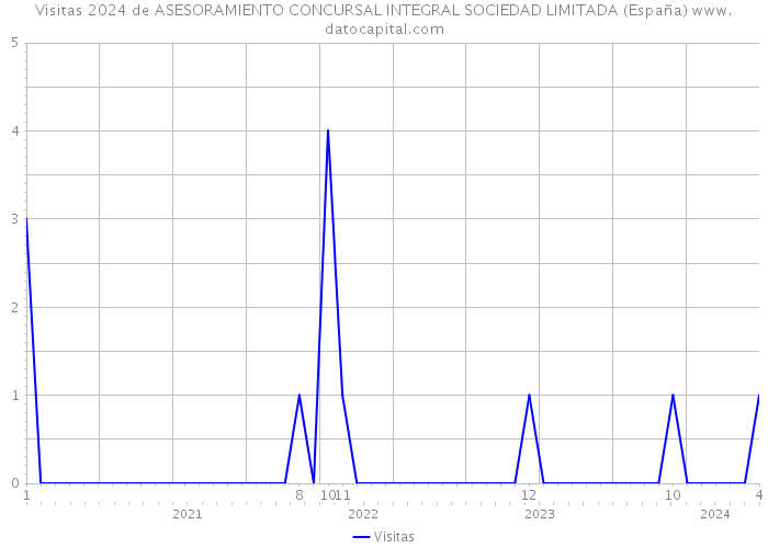 Visitas 2024 de ASESORAMIENTO CONCURSAL INTEGRAL SOCIEDAD LIMITADA (España) 