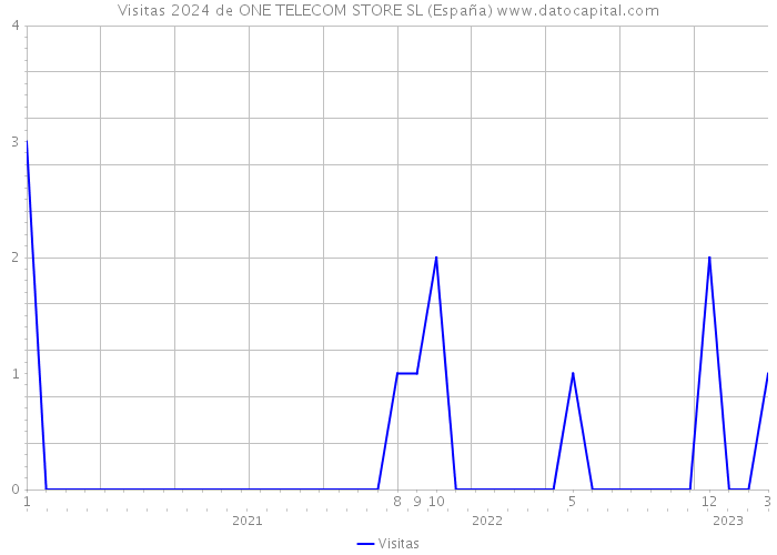 Visitas 2024 de ONE TELECOM STORE SL (España) 