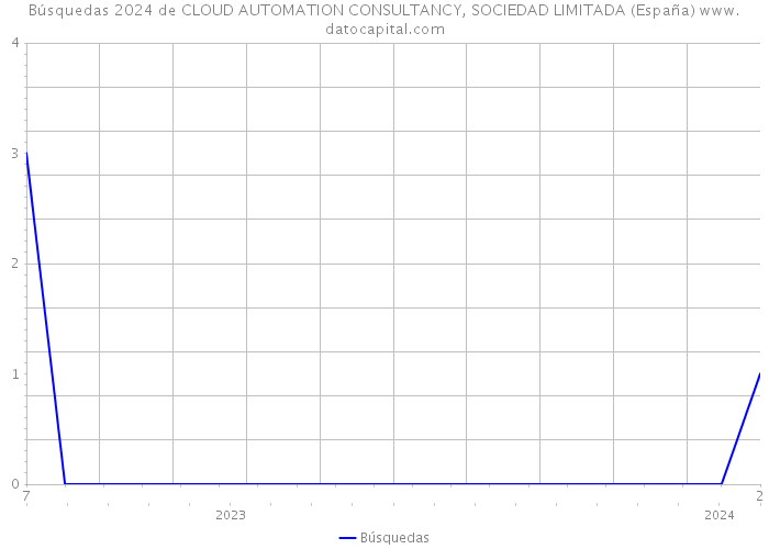 Búsquedas 2024 de CLOUD AUTOMATION CONSULTANCY, SOCIEDAD LIMITADA (España) 