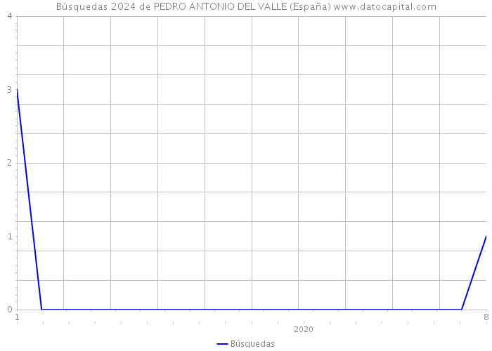 Búsquedas 2024 de PEDRO ANTONIO DEL VALLE (España) 