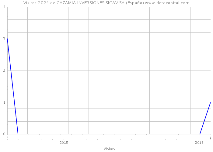 Visitas 2024 de GAZAMIA INVERSIONES SICAV SA (España) 