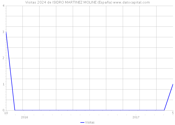Visitas 2024 de ISIDRO MARTINEZ MOLINE (España) 