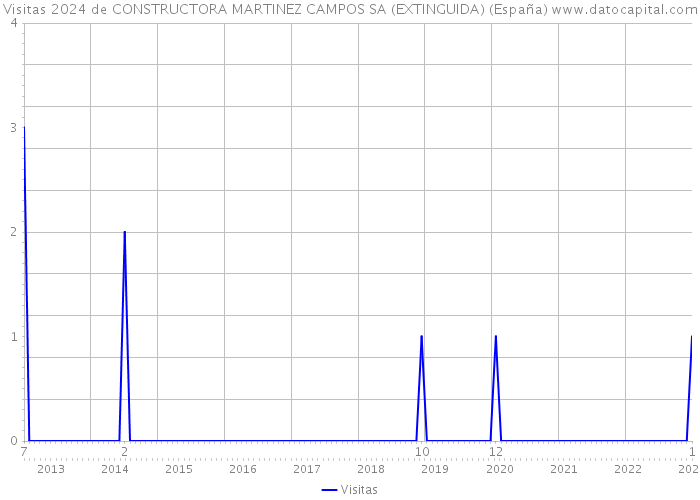 Visitas 2024 de CONSTRUCTORA MARTINEZ CAMPOS SA (EXTINGUIDA) (España) 