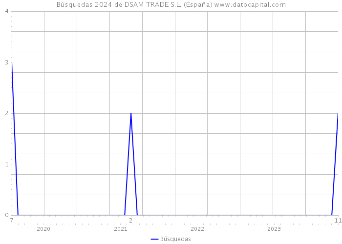 Búsquedas 2024 de DSAM TRADE S.L. (España) 